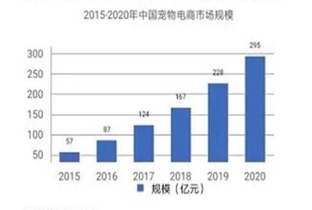 “铲屎官”养出千亿新战场，宠物赛道持续火热，又是一门好生意？ -2
