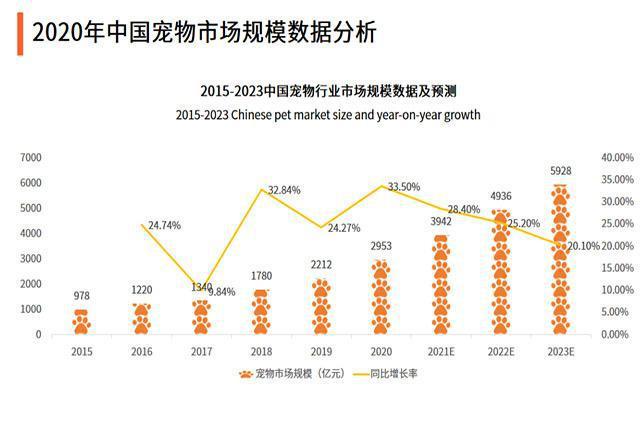 “铲屎官”养出千亿新战场，宠物赛道持续火热，又是一门好生意？ -1